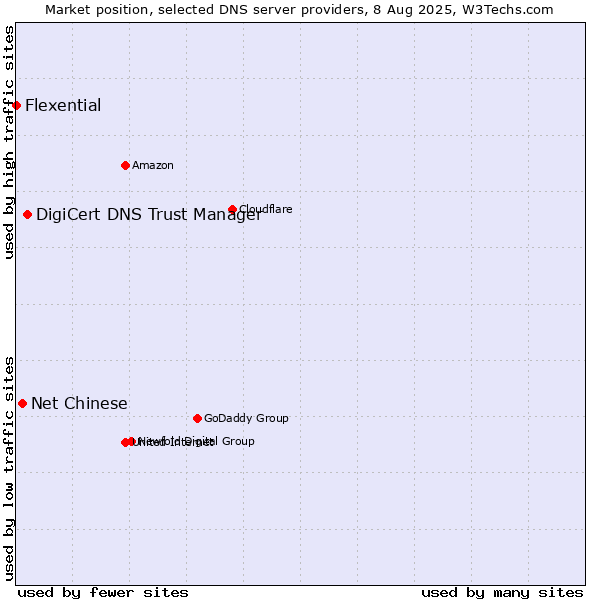 Market position of DigiCert DNS Trust Manager vs. Net Chinese vs. Flexential