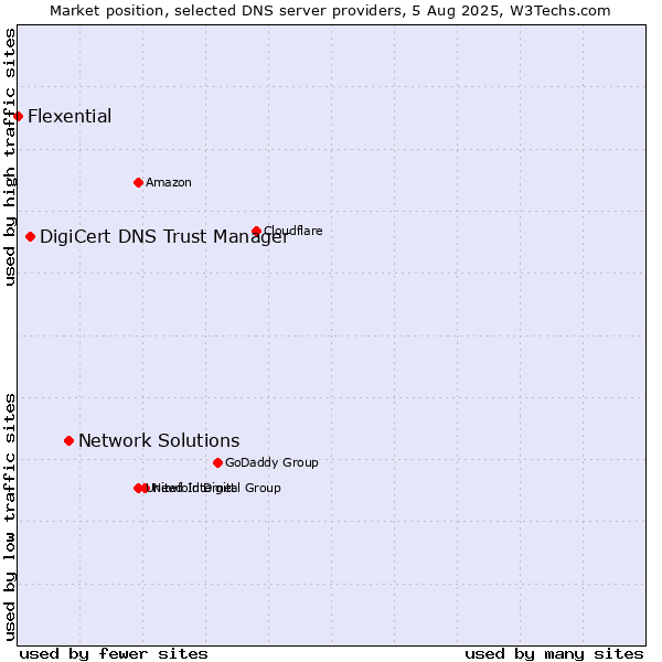 Market position of Network Solutions vs. DigiCert DNS Trust Manager vs. Flexential