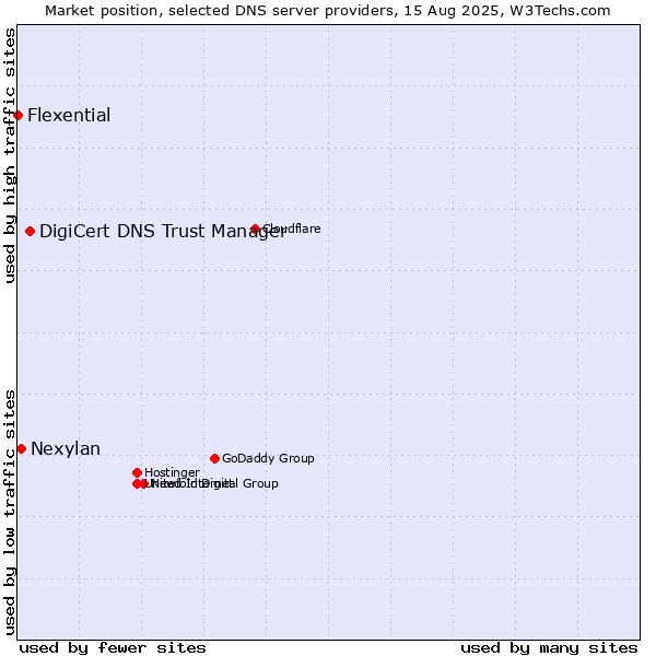 Market position of DigiCert DNS Trust Manager vs. Nexylan vs. Flexential