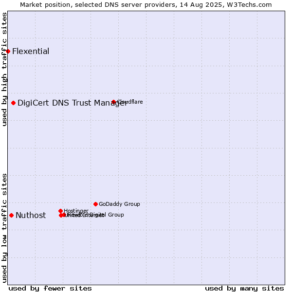 Market position of DigiCert DNS Trust Manager vs. Nuthost vs. Flexential