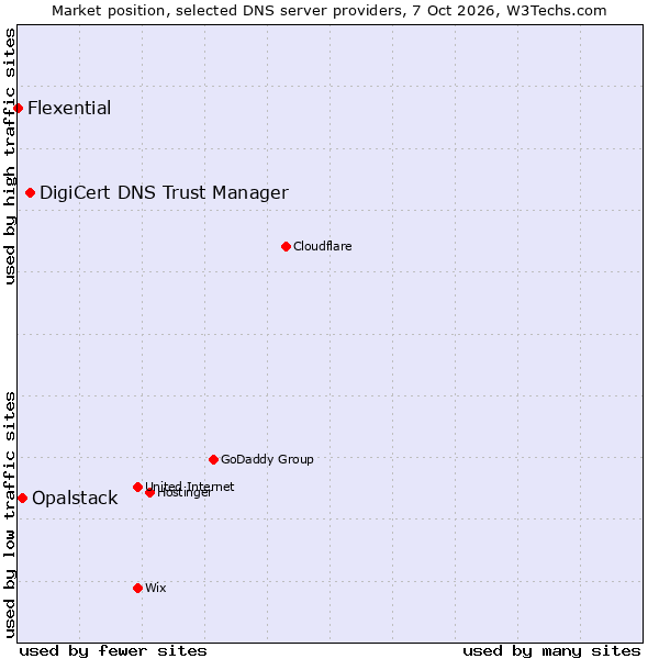 Market position of DigiCert DNS Trust Manager vs. Opalstack vs. Flexential