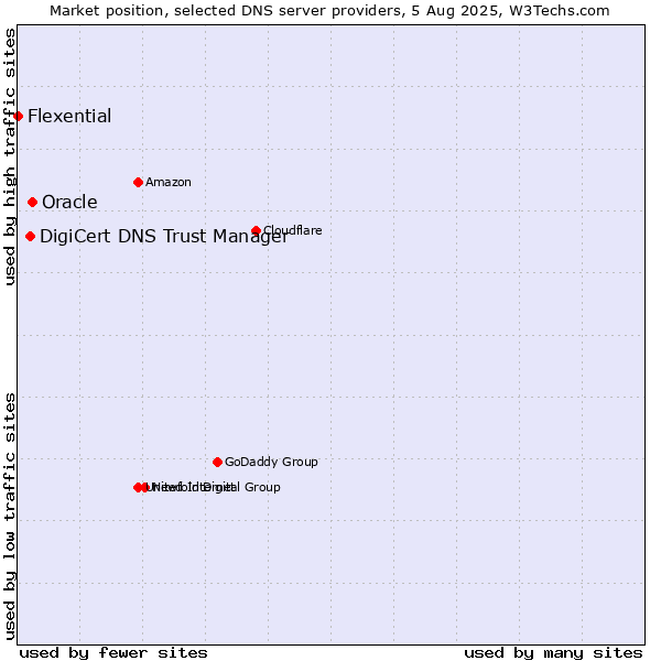 Market position of Oracle vs. DigiCert DNS Trust Manager vs. Flexential