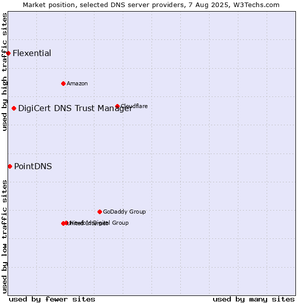 Market position of DigiCert DNS Trust Manager vs. PointDNS vs. Flexential