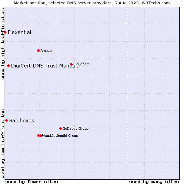 Market position of DigiCert DNS Trust Manager vs. Raidboxes vs. Flexential