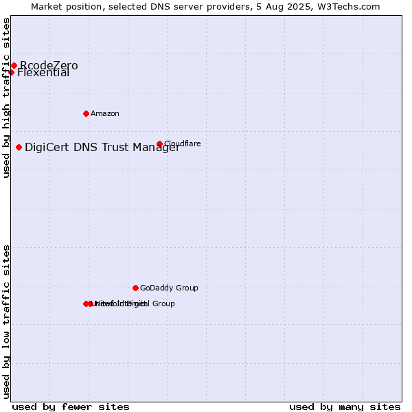 Market position of DigiCert DNS Trust Manager vs. RcodeZero vs. Flexential