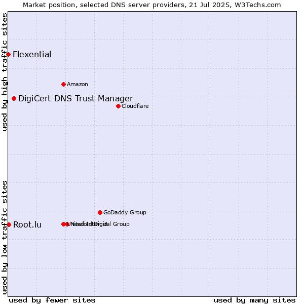 Market position of DigiCert DNS Trust Manager vs. Root.lu vs. Flexential