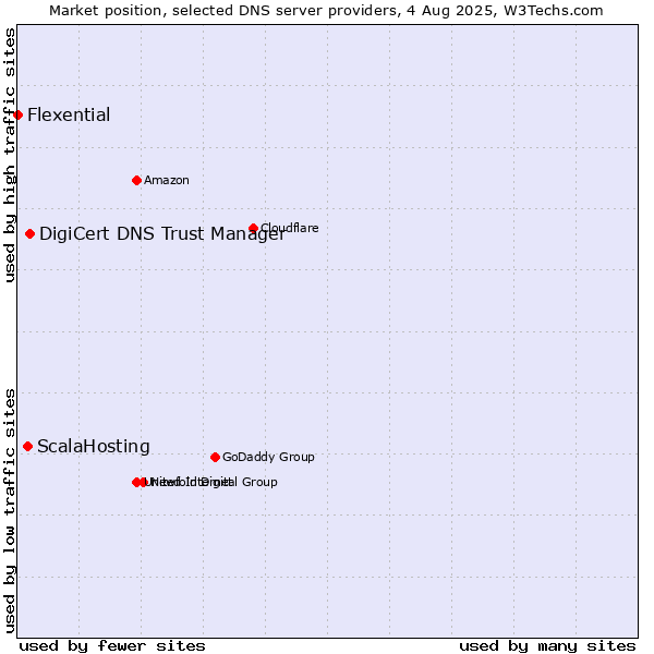 Market position of DigiCert DNS Trust Manager vs. ScalaHosting vs. Flexential