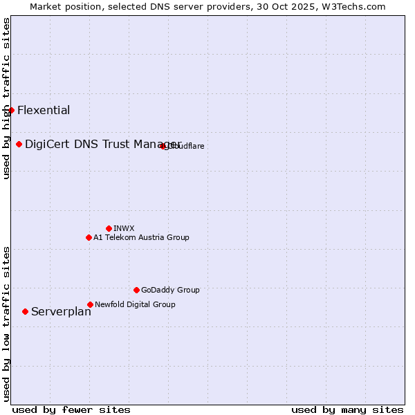 Market position of Serverplan vs. DigiCert DNS Trust Manager vs. Flexential