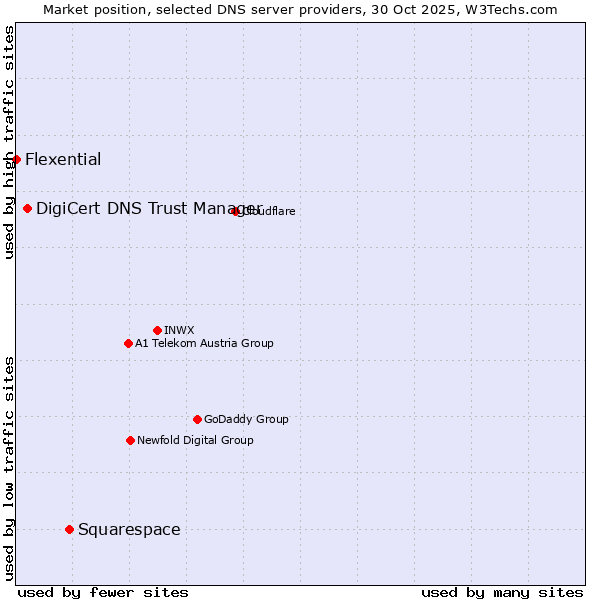 Market position of Squarespace vs. DigiCert DNS Trust Manager vs. Flexential