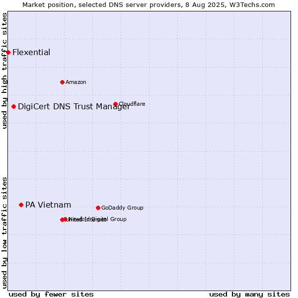 Market position of PA Vietnam vs. DigiCert DNS Trust Manager vs. Flexential