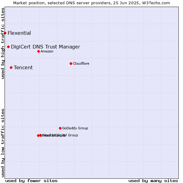 Market position of Tencent vs. DigiCert DNS Trust Manager vs. Flexential