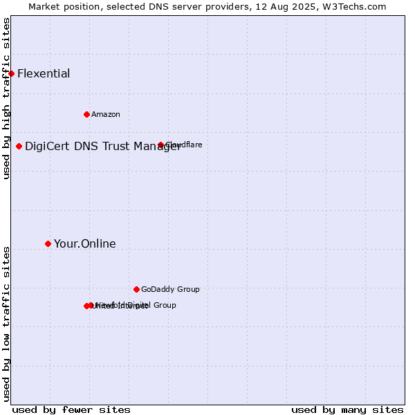 Market position of Your.Online vs. DigiCert DNS Trust Manager vs. Flexential
