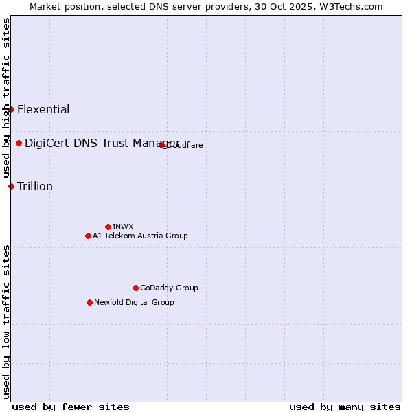 Market position of DigiCert DNS Trust Manager vs. Flexential vs. Trillion