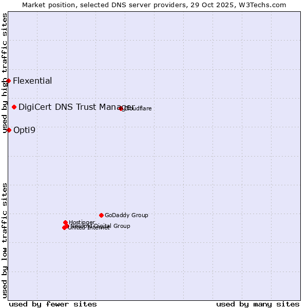 Market position of DigiCert DNS Trust Manager vs. Opti9 vs. Flexential