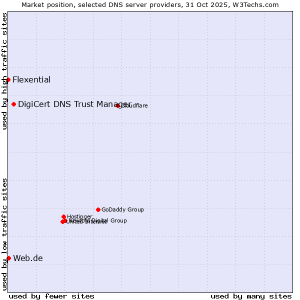 Market position of DigiCert DNS Trust Manager vs. Web.de vs. Flexential