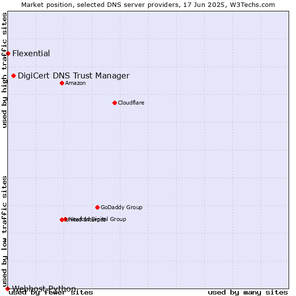 Market position of DigiCert DNS Trust Manager vs. Flexential vs. Webhost Python