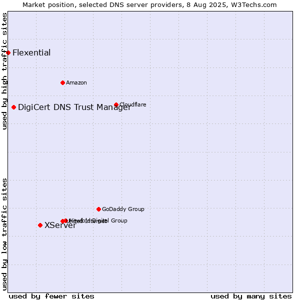 Market position of XServer vs. DigiCert DNS Trust Manager vs. Flexential