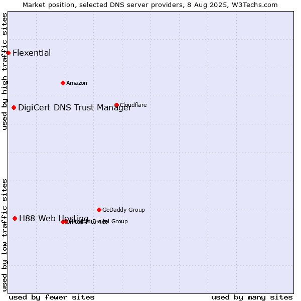 Market position of H88 Web Hosting vs. DigiCert DNS Trust Manager vs. Flexential