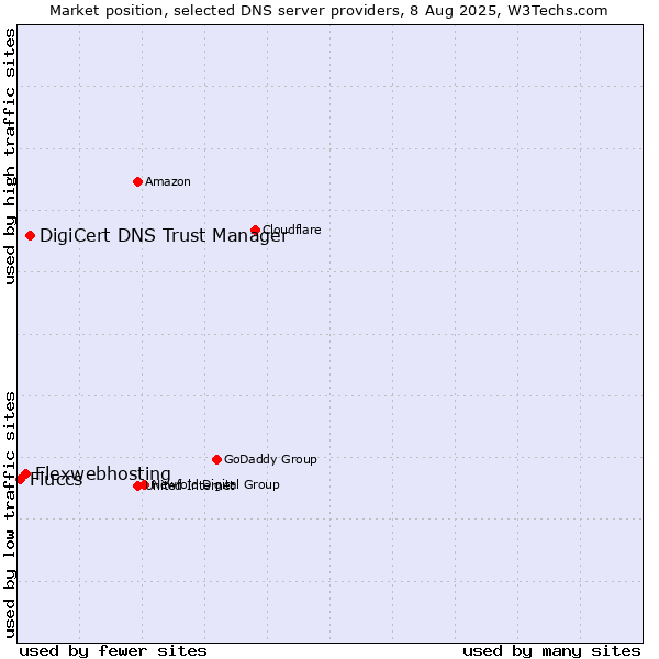 Market position of DigiCert DNS Trust Manager vs. Flexwebhosting vs. Fluccs