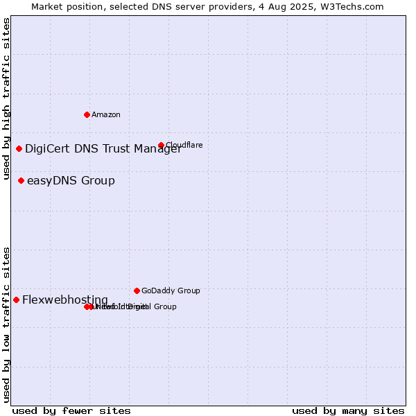 Market position of easyDNS Group vs. DigiCert DNS Trust Manager vs. Flexwebhosting