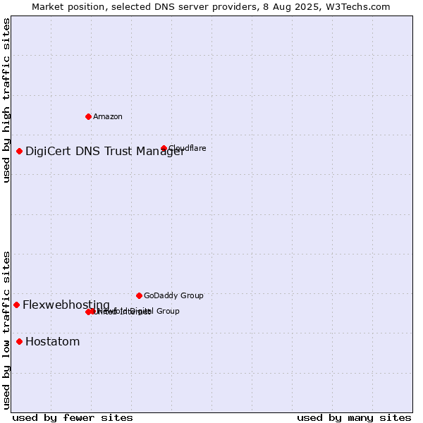Market position of DigiCert DNS Trust Manager vs. Hostatom vs. Flexwebhosting