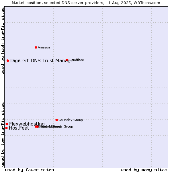 Market position of DigiCert DNS Trust Manager vs. Flexwebhosting vs. HostFeat
