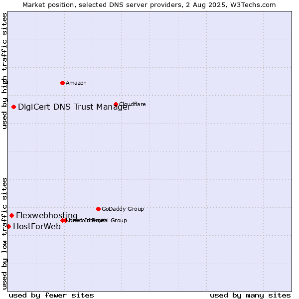 Market position of DigiCert DNS Trust Manager vs. Flexwebhosting vs. HostForWeb