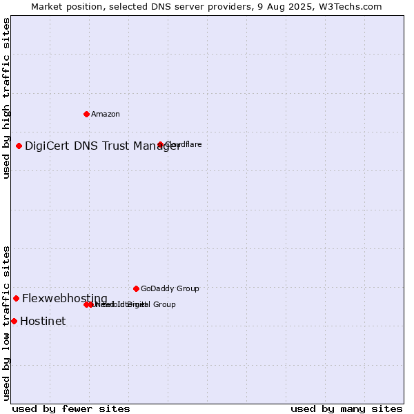 Market position of DigiCert DNS Trust Manager vs. Flexwebhosting vs. Hostinet