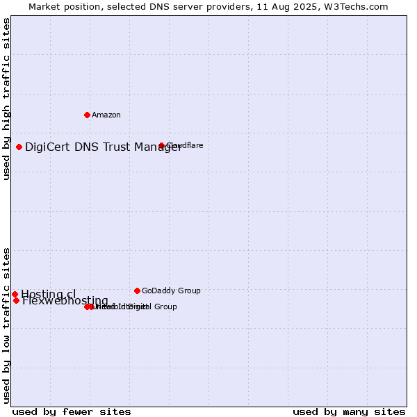 Market position of DigiCert DNS Trust Manager vs. Flexwebhosting vs. Hosting.cl