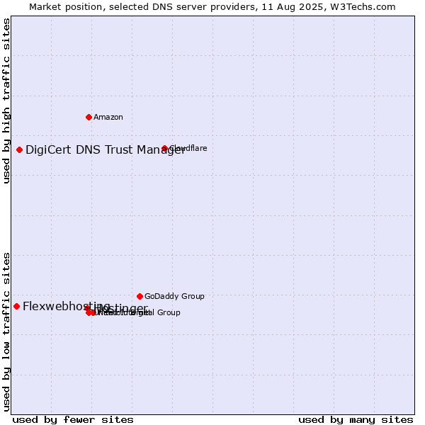 Market position of Hostinger vs. DigiCert DNS Trust Manager vs. Flexwebhosting