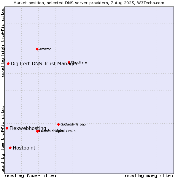Market position of Hostpoint vs. DigiCert DNS Trust Manager vs. Flexwebhosting
