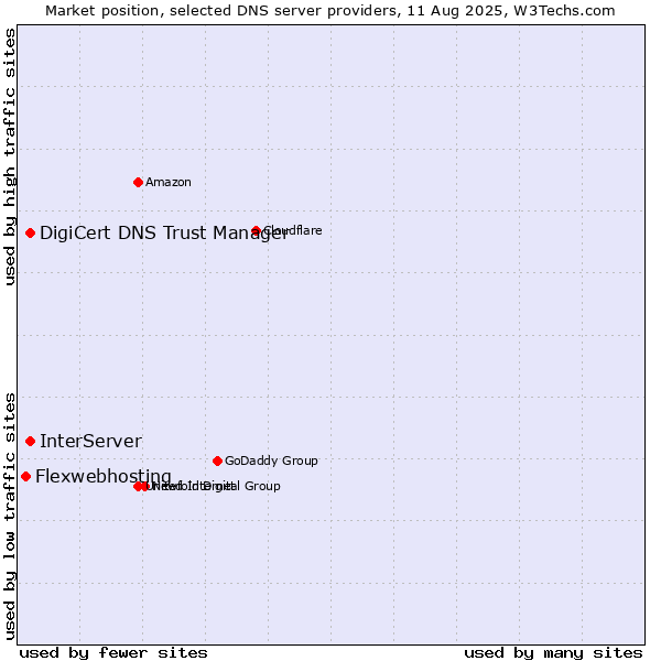 Market position of InterServer vs. DigiCert DNS Trust Manager vs. Flexwebhosting