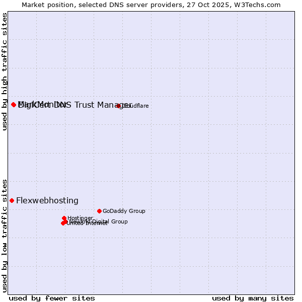 Market position of DigiCert DNS Trust Manager vs. MarkMonitor vs. Flexwebhosting