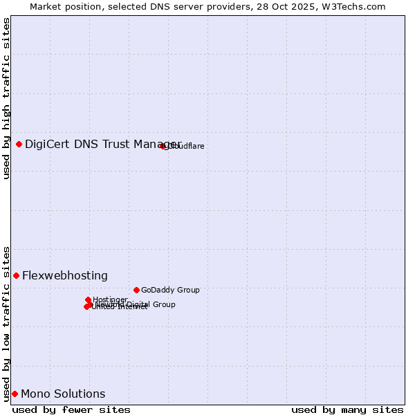 Market position of DigiCert DNS Trust Manager vs. Flexwebhosting vs. Mono Solutions