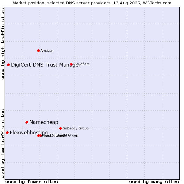 Market position of Namecheap vs. DigiCert DNS Trust Manager vs. Flexwebhosting