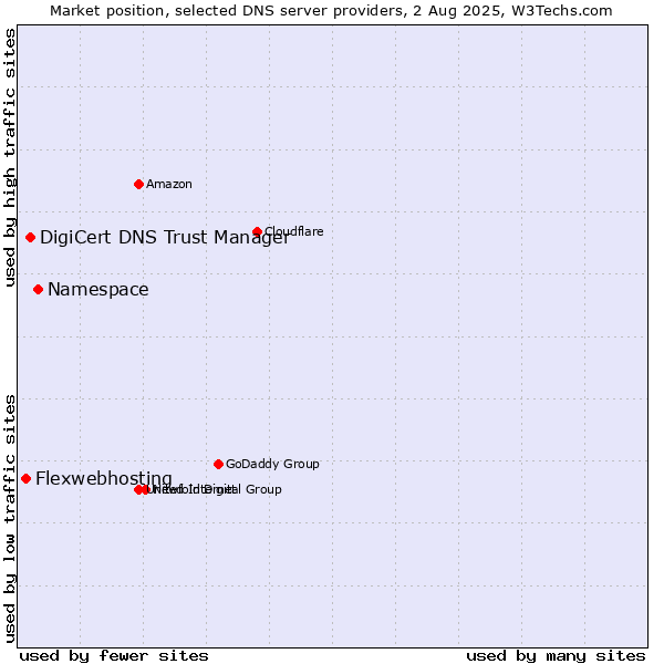 Market position of Namespace vs. DigiCert DNS Trust Manager vs. Flexwebhosting