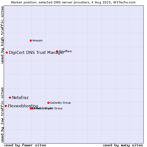 Market position of Netafraz vs. DigiCert DNS Trust Manager vs. Flexwebhosting