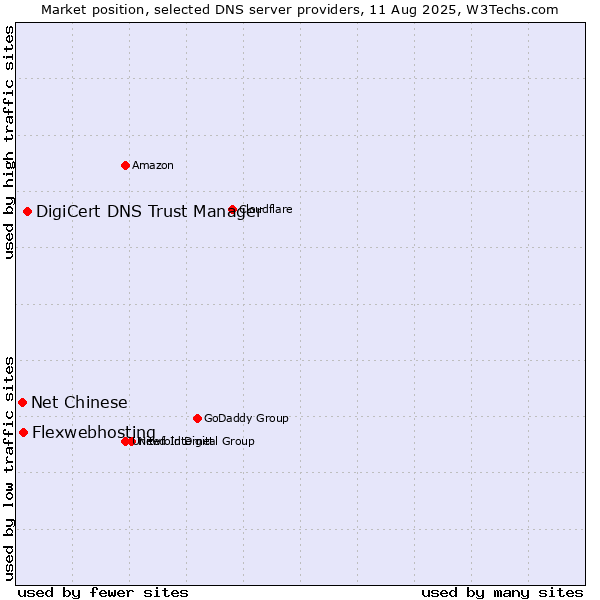 Market position of DigiCert DNS Trust Manager vs. Flexwebhosting vs. Net Chinese