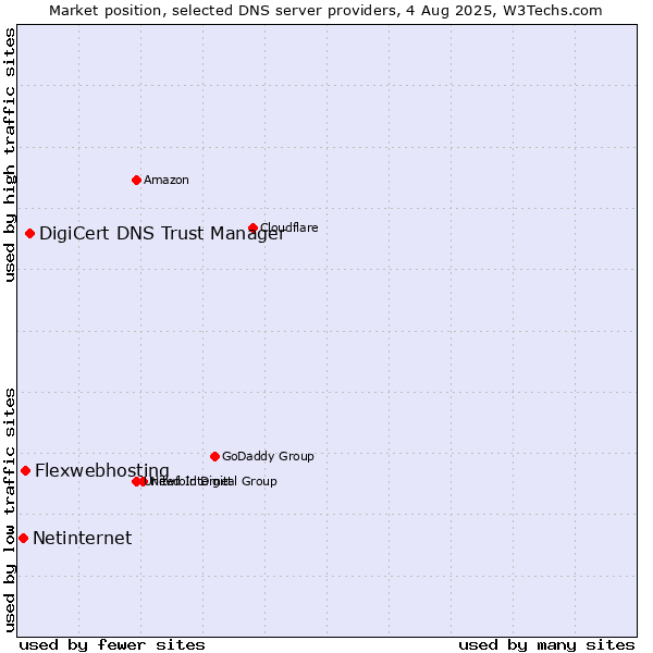 Market position of DigiCert DNS Trust Manager vs. Flexwebhosting vs. Netinternet