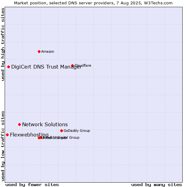 Market position of Network Solutions vs. DigiCert DNS Trust Manager vs. Flexwebhosting