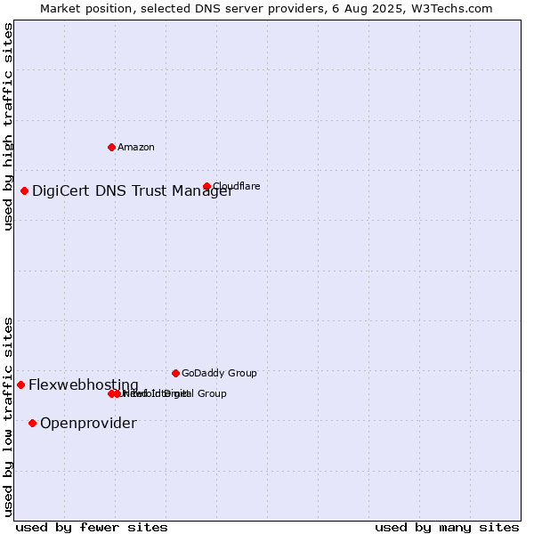 Market position of Openprovider vs. DigiCert DNS Trust Manager vs. Flexwebhosting