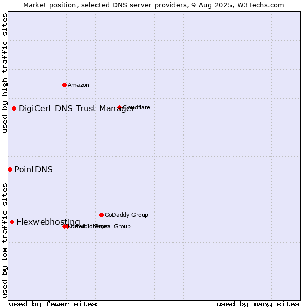 Market position of DigiCert DNS Trust Manager vs. Flexwebhosting vs. PointDNS