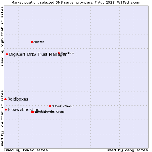 Market position of DigiCert DNS Trust Manager vs. Flexwebhosting vs. Raidboxes