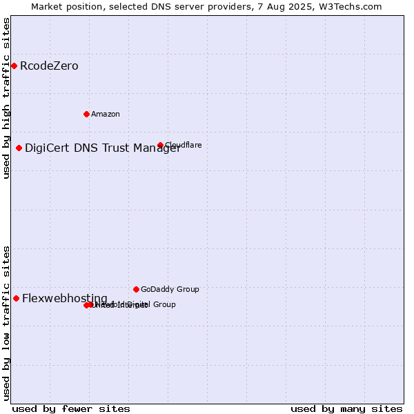 Market position of DigiCert DNS Trust Manager vs. Flexwebhosting vs. RcodeZero
