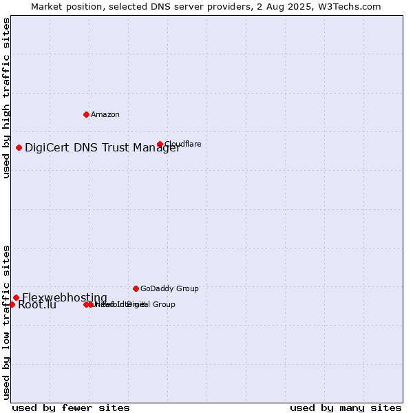 Market position of DigiCert DNS Trust Manager vs. Flexwebhosting vs. Root.lu