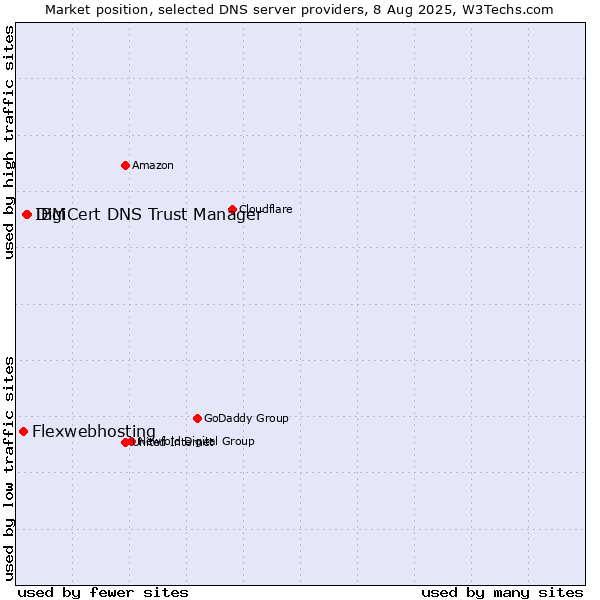 Market position of DigiCert DNS Trust Manager vs. IBM vs. Flexwebhosting