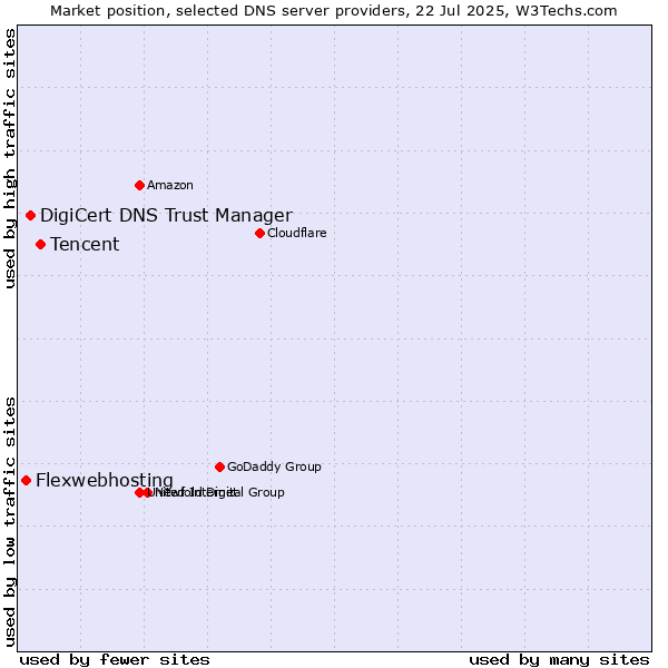 Market position of Tencent vs. DigiCert DNS Trust Manager vs. Flexwebhosting