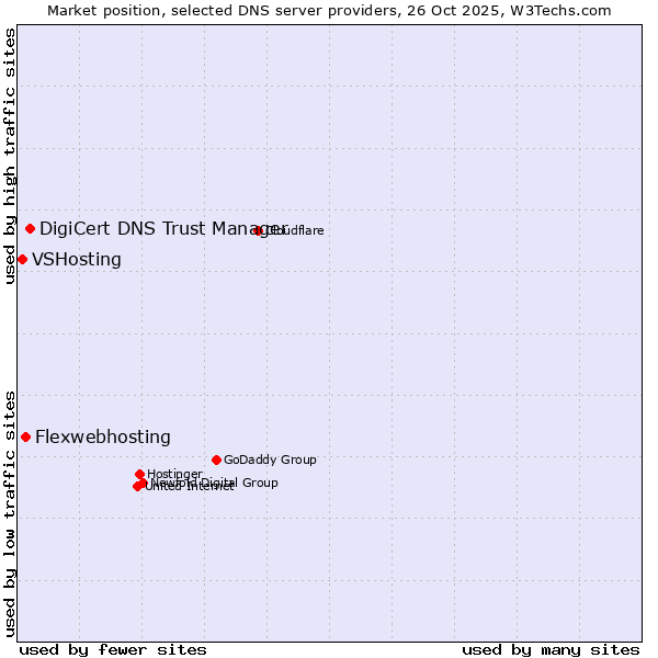 Market position of DigiCert DNS Trust Manager vs. Flexwebhosting vs. VSHosting