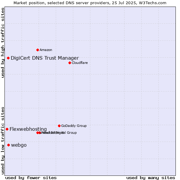 Market position of webgo vs. DigiCert DNS Trust Manager vs. Flexwebhosting