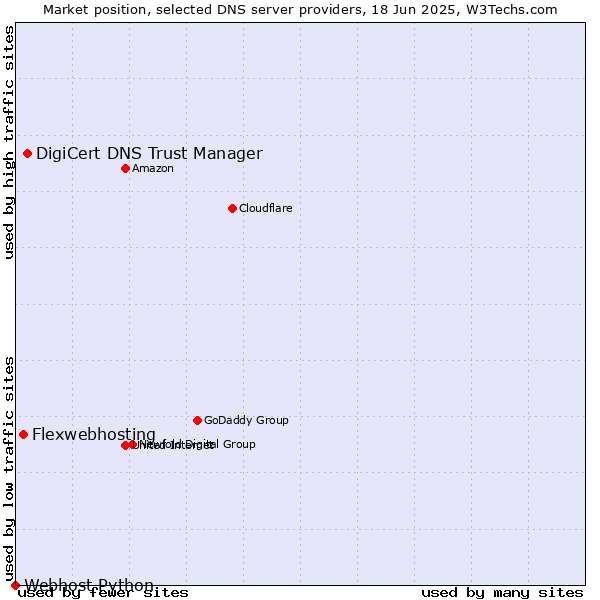 Market position of DigiCert DNS Trust Manager vs. Flexwebhosting vs. Webhost Python